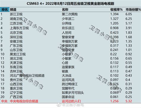 2022年8月12日 14日电视剧收视率排行榜 We生活