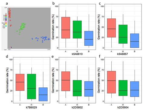 Agronomy Free Full Text Identification And Validation Of The