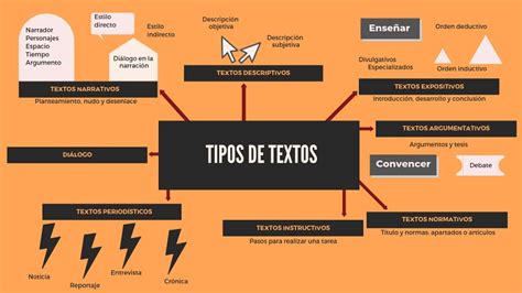 Distintos Tipos De Texto Y Sus Caracteristicas Ideal Milf