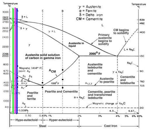 Fe Fe3c Phase Diagram - Wiring Diagram