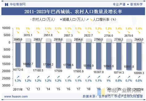 2023年巴西人口总数、净移民人口数、劳动人口数及人口性别、年龄、城乡结构分析华经情报网华经产业研究院