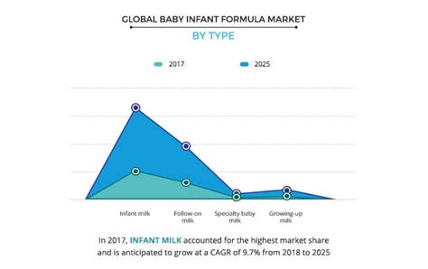 Baby Infant Formula Market Size Share Industry Analysis And Forecast