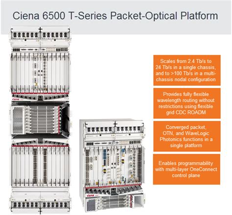 Ciena Unveils New 6500 T Series Platform With 24 Terabit Capacity Ciena