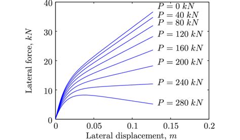 Lateral force-lateral displacement trends under different compressive loads | Download ...