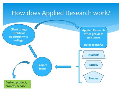 Ppt Applied Research What Is It Good For Powerpoint Presentation