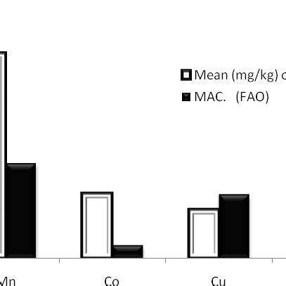 Comparison Of Bioaccumulation Of Heavy Metals Of Mud Crab Scylla