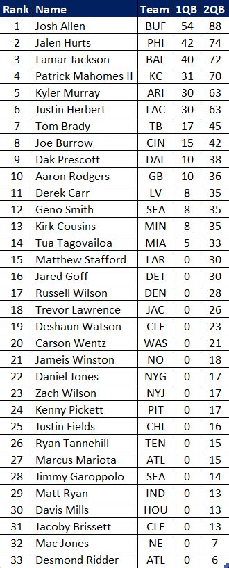 Nfl Week 6 Fantasy Football Trade Value Chart 2022 Roto Street Journal