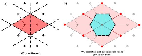 3 A The Wigner Seitz Primitive Cell Of Graphene Shaded Red B The Download Scientific