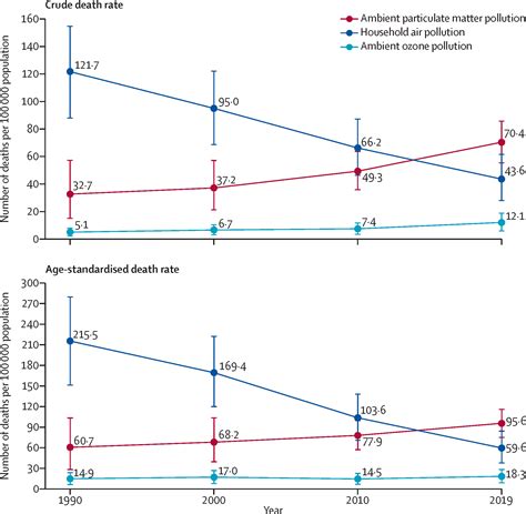 Health And Economic Impact Of Air Pollution In The States Of India The