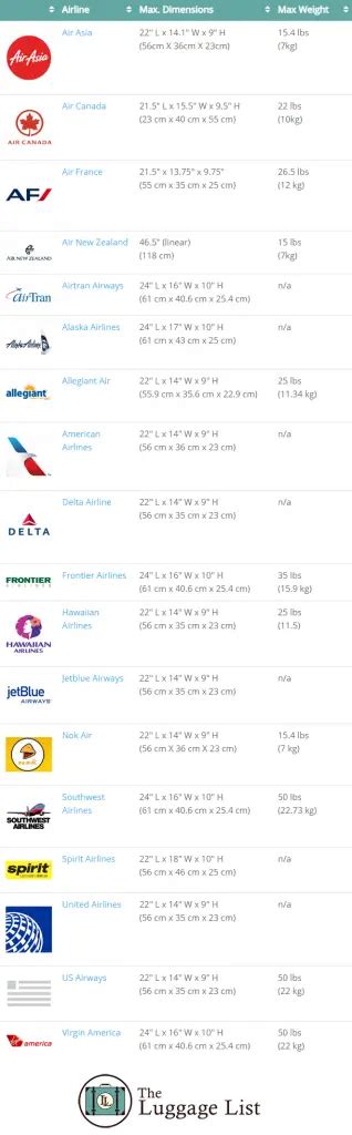 International Carry On Luggage Size Chart 2023 Update | The Luggage List