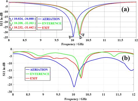 The Simulated And Measured Reflection Coefficient S11 Parameters Of