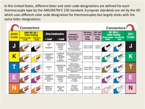 Types Of Thermocouples With Temperature Ranges Color Codes 40 Off