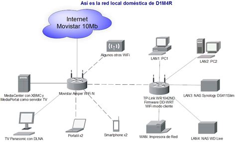 Así Es La Red Local Doméstica De D1m4r