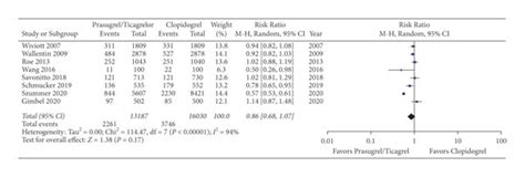 Forest Plot Of Primary Efficacy Endpoint Rates For Prasugrel Or