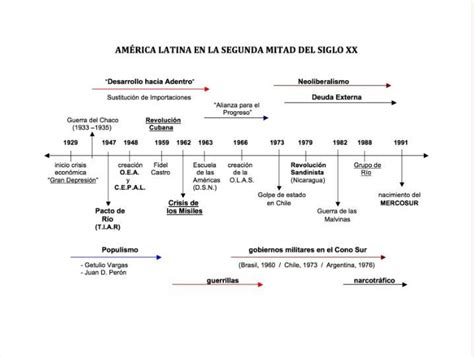 Introducir Imagen Am Rica Latina En La Segunda Mitad Del Siglo Xix