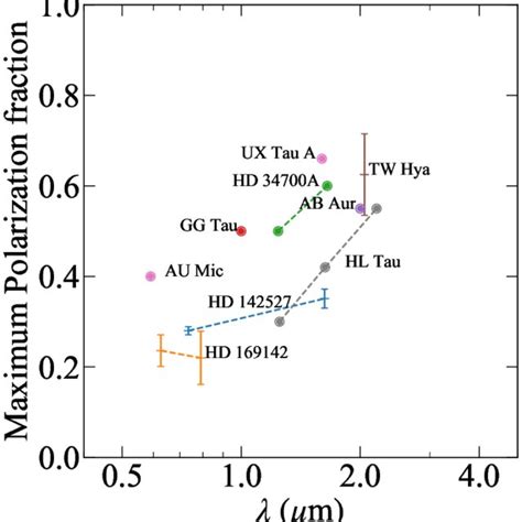 Observed Maximum Polarization Fractions P Obs Max Of Several