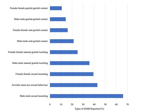 Same Sex Sexual Behaviour Among Mammals Is Widely Observed Yet