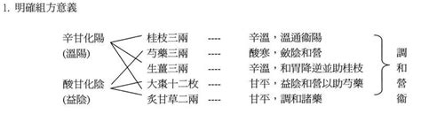 善知識折節自持 持節不失，前路方長 弄懂桂枝湯，等於弄懂了半部《傷寒論》