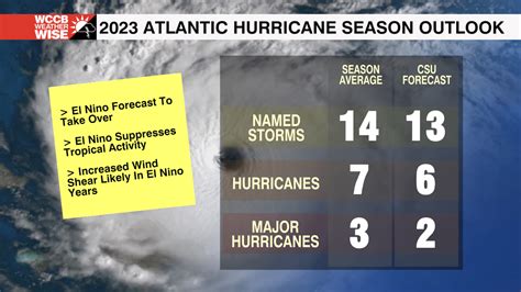 2023 Atlantic Hurricane Season Outlook Wccb Charlottes Cw