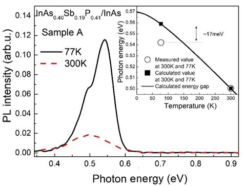 Materials Free Full Text Photoluminescence Spectroscopy Of The