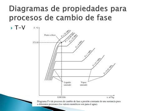 Top 52 Imagen Diagramas De Propiedades Para Procesos De Cambio De Fase