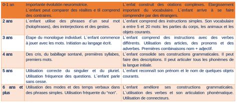 Ooh la la La langue initiale et les étapes du développement cognitif