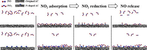 N 掺杂对活性炭吸附和还原 No2 的影响：实验和计算研究 Fuel X Mol