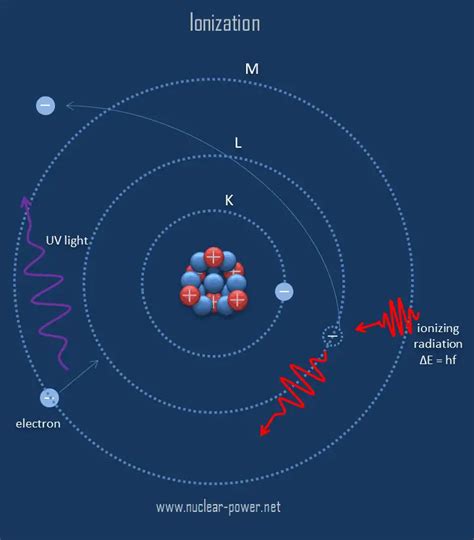 What Is Ionization Nuclear Power