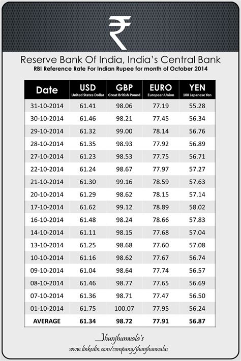 Indian Currency Rupee RBI ReferenceRates For Month Of October 2014