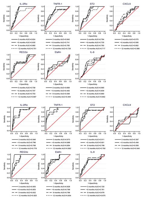 Time Dependent Roc Curves For Nrm Separated By Donor Type Using Day