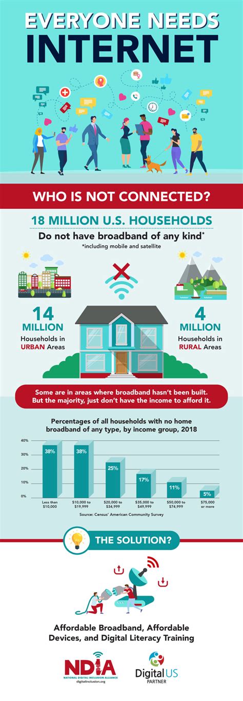 Ndia Infographic National Digital Inclusion Alliance