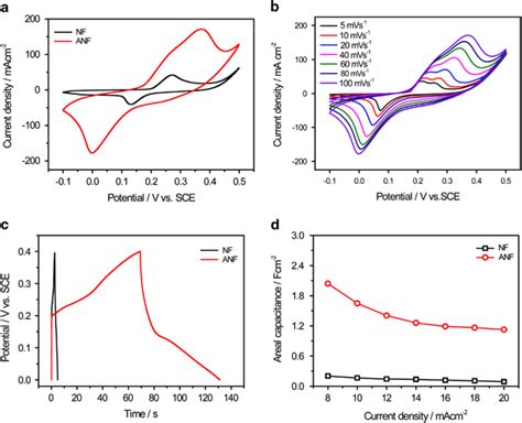 Cyclic Voltammetry Cv Curves Collected At 100 Mv S−1 Of The Ni Foam Download Scientific