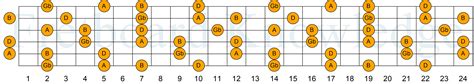 The B Minor Seventh Chord Fretboard Knowledge