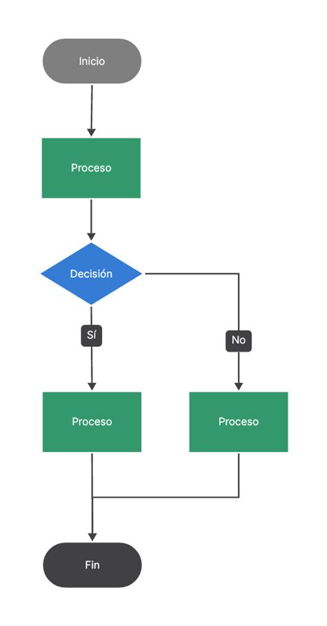 Diagrama De Flujo De Ventas C Mo Crearlo Con Plantillas Gratuitas