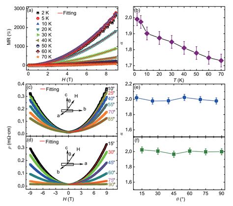 Effects Of Temperature And Magnetic Field Direction On The Electron