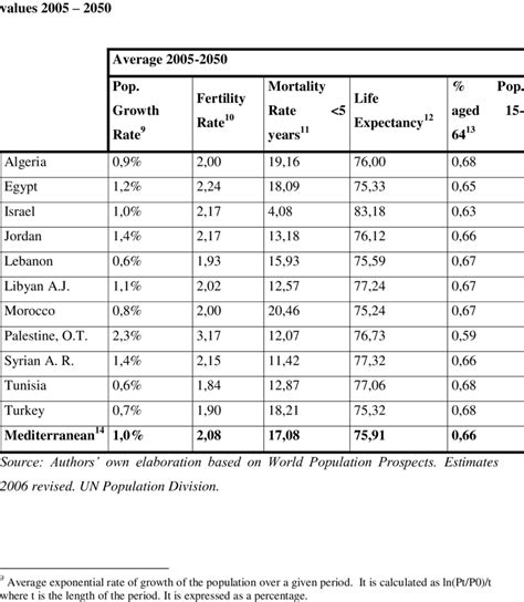 Main demographic parameters for Mediterranean countries-Average ...