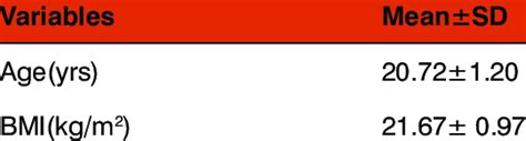Mean ± Sd Of The Anthropometric Variables Download Table