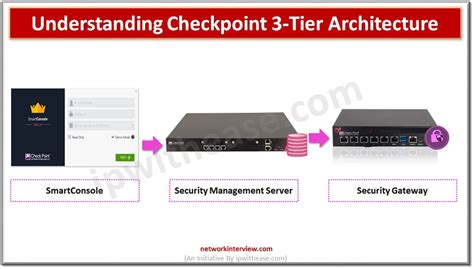 Understanding Checkpoint 3 Tier Architecture Components Deployment