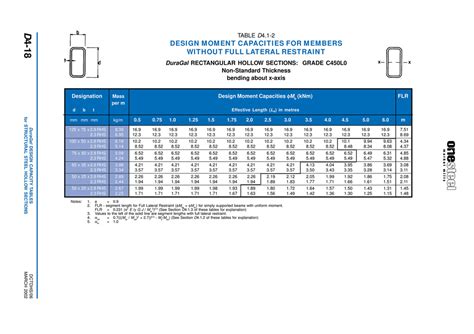 One Steel Span Tables For Beams Elcho Table