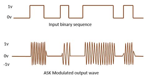 Digital Modulation Techniques