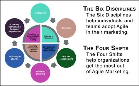 The Six Disciplines Of Agile Marketing Proven Practices For More