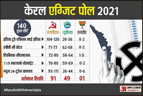 Kerala Exit Poll Results 2021 Ldf May Return For Second Term Amar