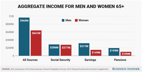 5 Charts That Illustrate The Current Us Gender Gap World Economic Forum