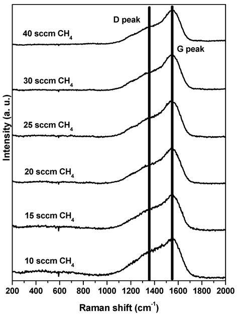 Coatings Free Full Text The Influence Of H Content On The