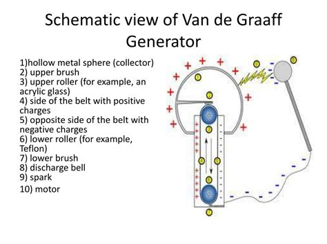 PPT - Van de Graaff Generator PowerPoint Presentation, free download - ID:3143172