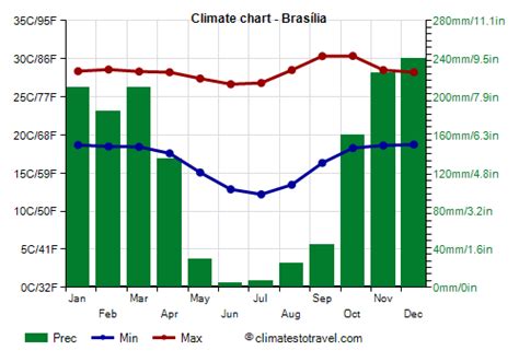 Brasília climate: weather by month, temperature, rain - Climates to Travel