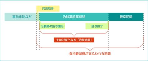 治験・臨床試験に関するqanda