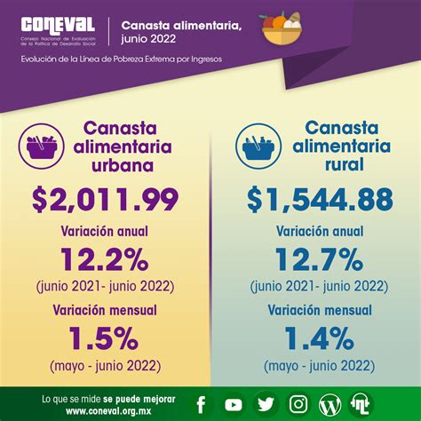 Coneval On Twitter Cu Nto Cuesta La Canastaalimentaria En El Mbito