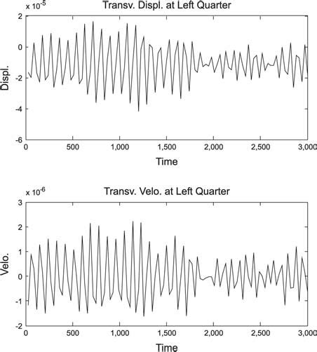 Time History Plot Of The Transverse Displacement And Velocity At The Download Scientific