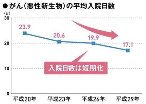 写真 10枚目 日本人の2人に1人が「がん」を経験専門家ががん保険を徹底比較 Locari（ロカリ）